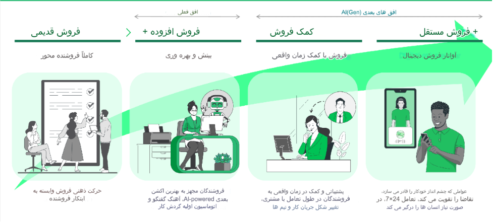 افزایش فروش به کمک هوش مصنوعی