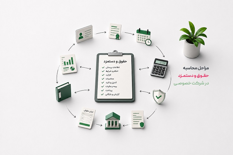 حقوق و دستمزد در شرکت‌های خصوصی چگونه محاسبه می‌شود؟ از کارکرد و احکام تا بیمه، مالیات و پرداخت
