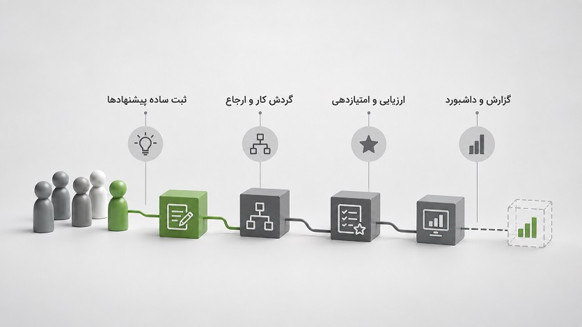 نرم‌افزار نظام پیشنهادها چه امکاناتی باید داشته باشد؟ راهنمای انتخاب برای سازمان‌ها