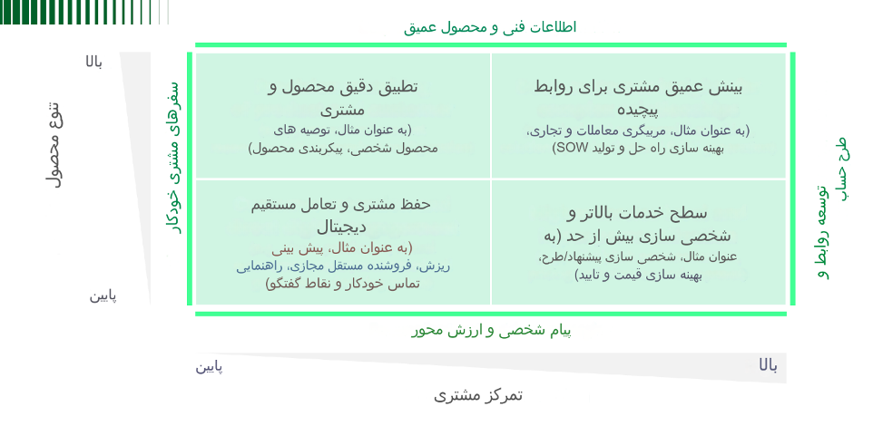 هوش مصنوعی و فروش