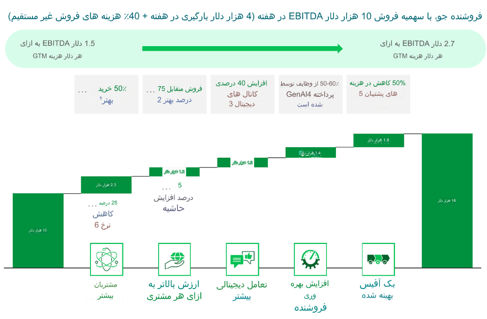 افزایش فروش با هوش مصنوعی