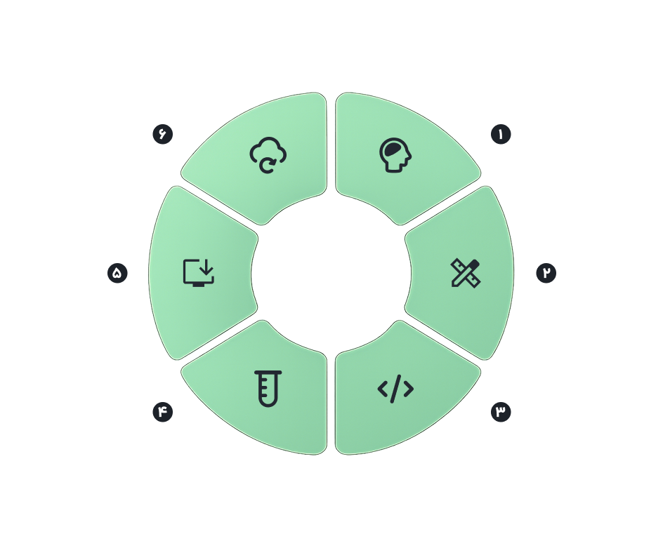 Development Cycle