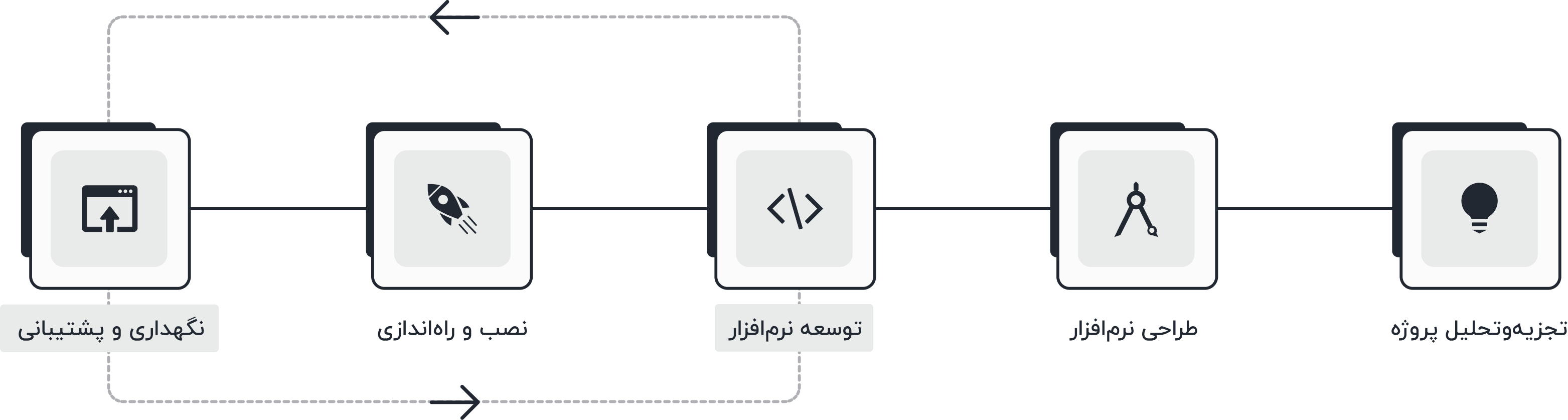 نمودار فرآیند توسعه کارما